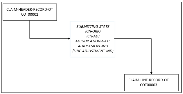 Claim Record Segment Relationships 